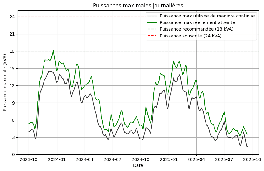 Courbe puissance maximale atteinte